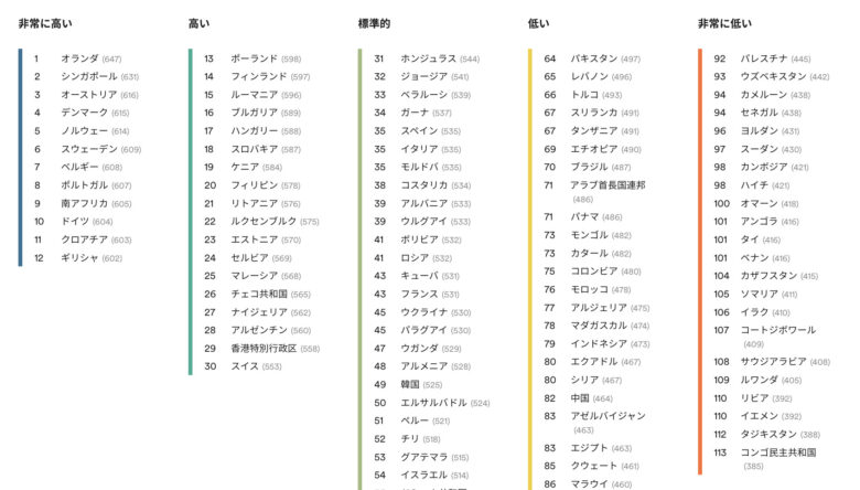 英語力世界ランキング