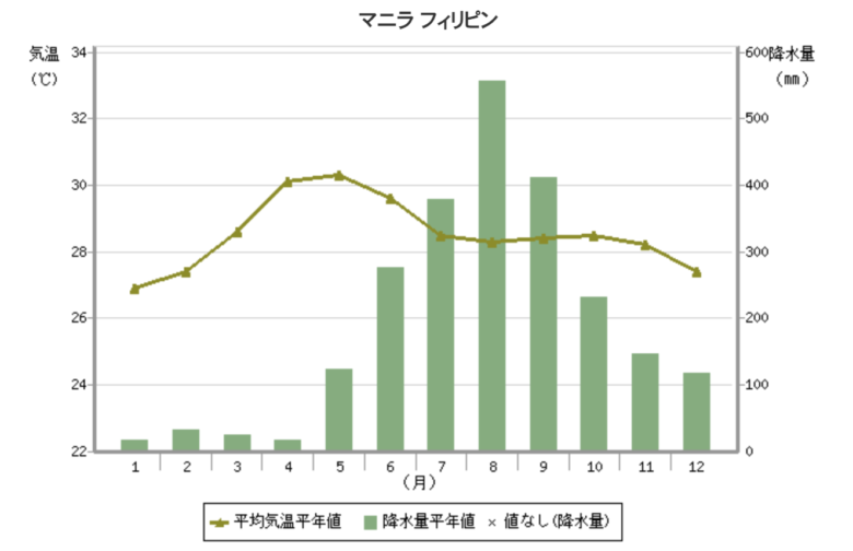 フィリピンマニラの天候