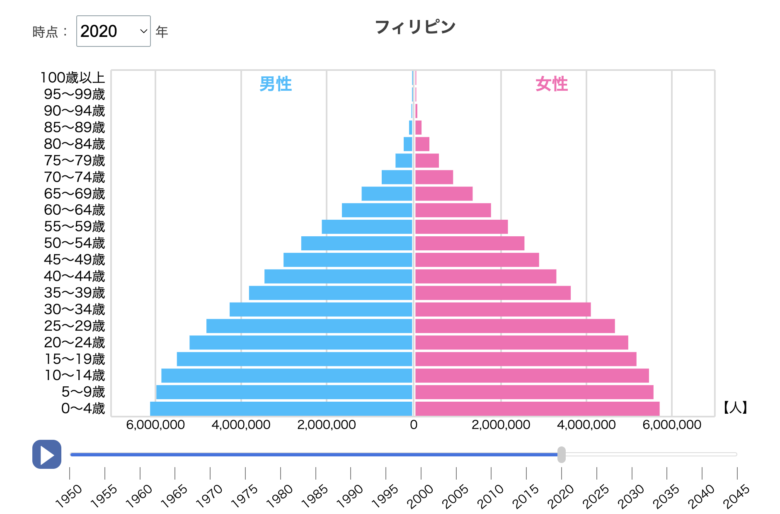 フィリピンの人口ピラミッド